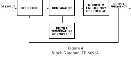 Hz to 20 MHzProgramable Rubidium Frequency standard  