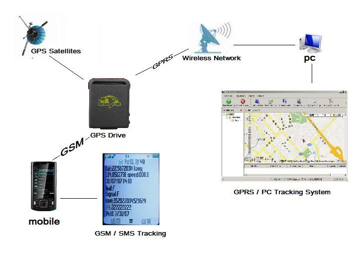 SOS function When holding the GPS Tracker you can press alarm 