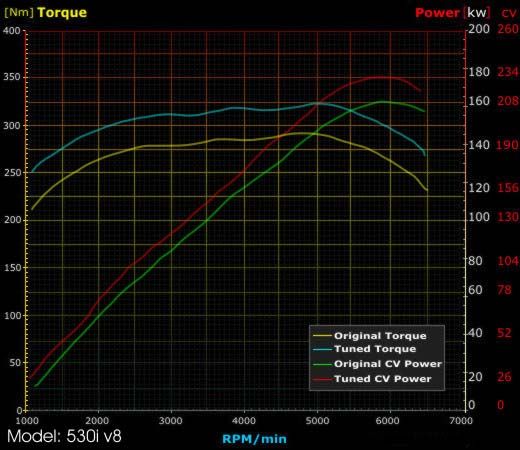 Performance chip   BMW 840, 740, 540, M60B40 engine  